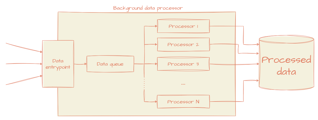 Processing data in parallel using Channels