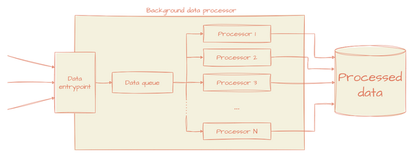 Processing data in parallel using Channels